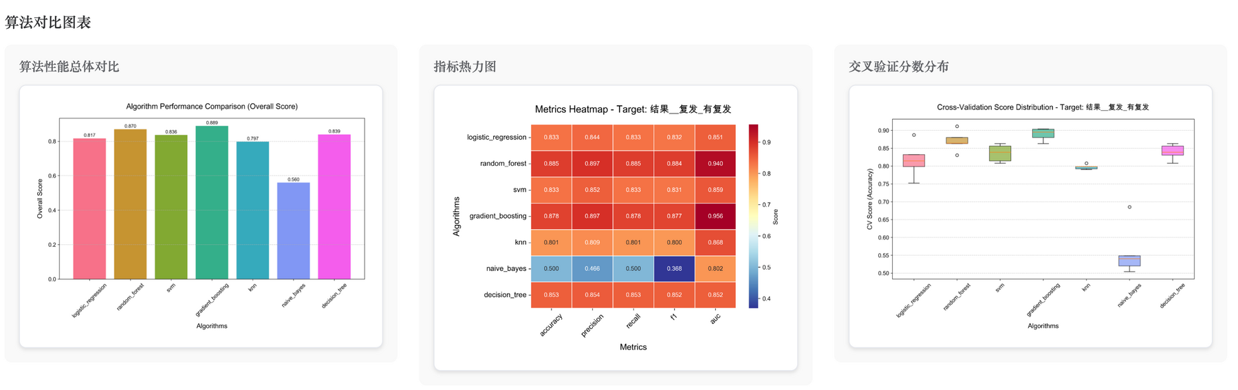 Algorithm benchmarking inside the research engine: performance comparison, metrics heatmap and cross-validation distribution charts